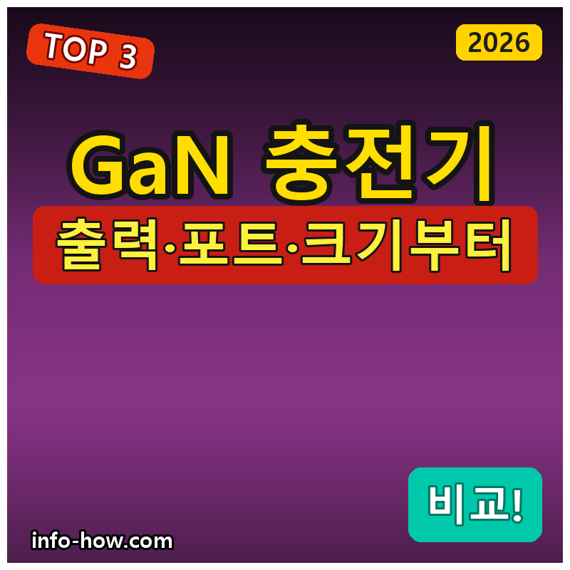 GaN 충전기, 65W냐 140W냐